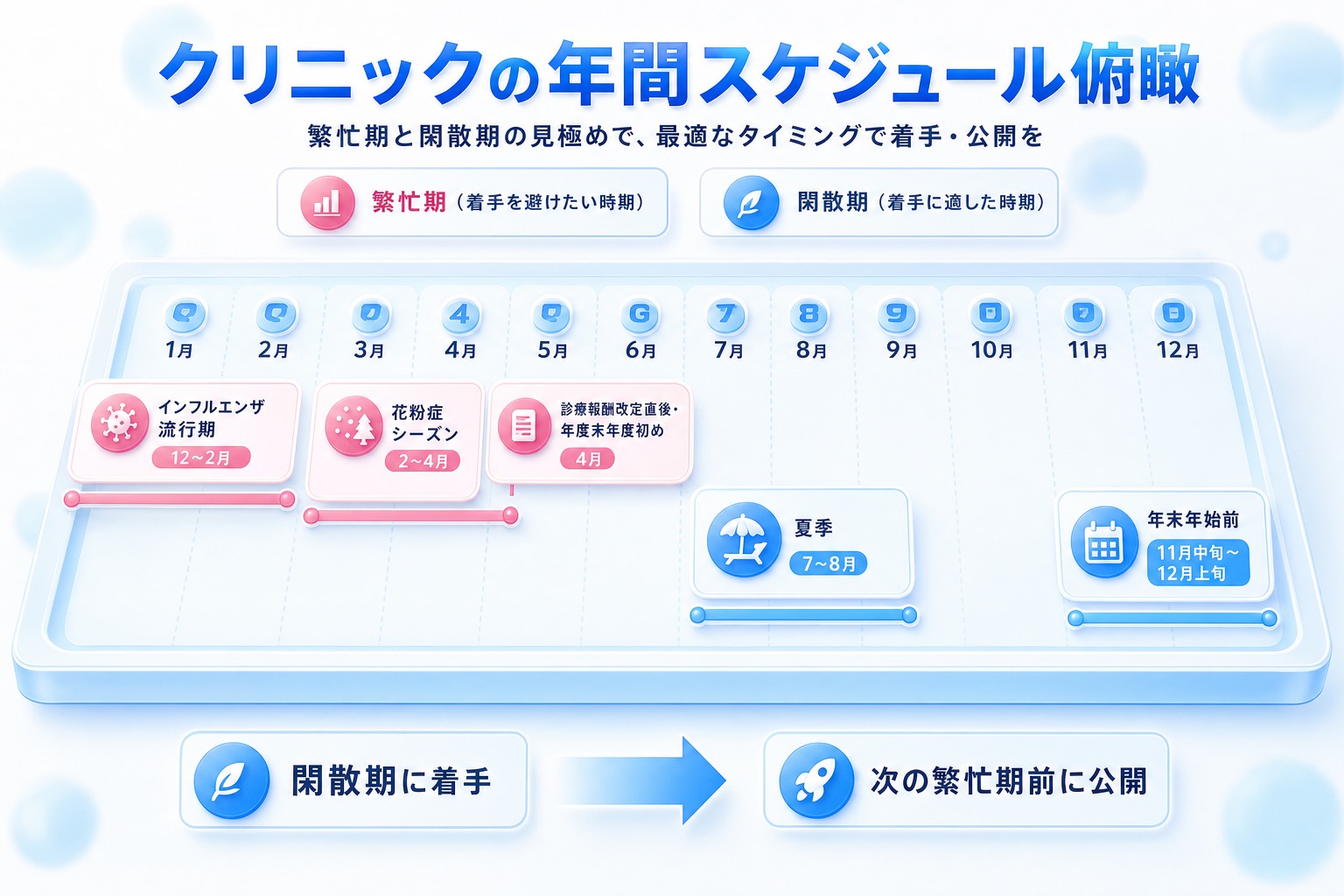 年間カレンダー上に繁忙期と閑散期を区別し、閑散期着手から繁忙期前公開への流れを示した図