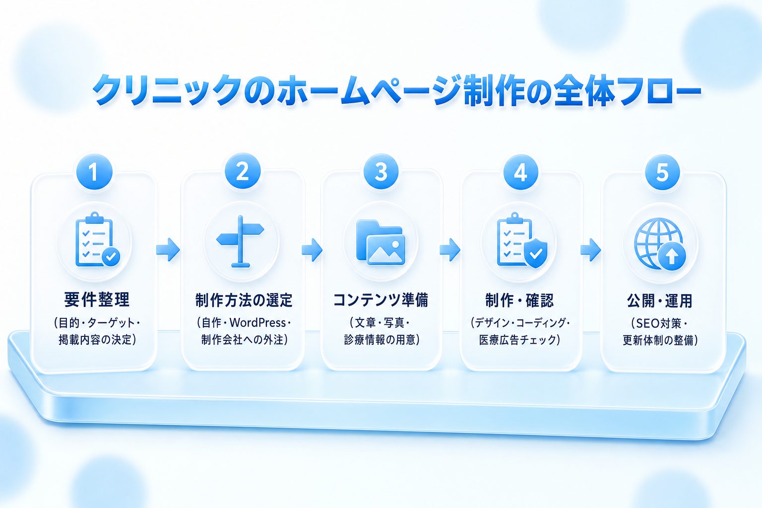 クリニックのホームページ制作を5ステップで示すフロー図。要件整理・制作方法の選定・コンテンツ準備・制作と確認・公開と運用の順に進む流れを表す。