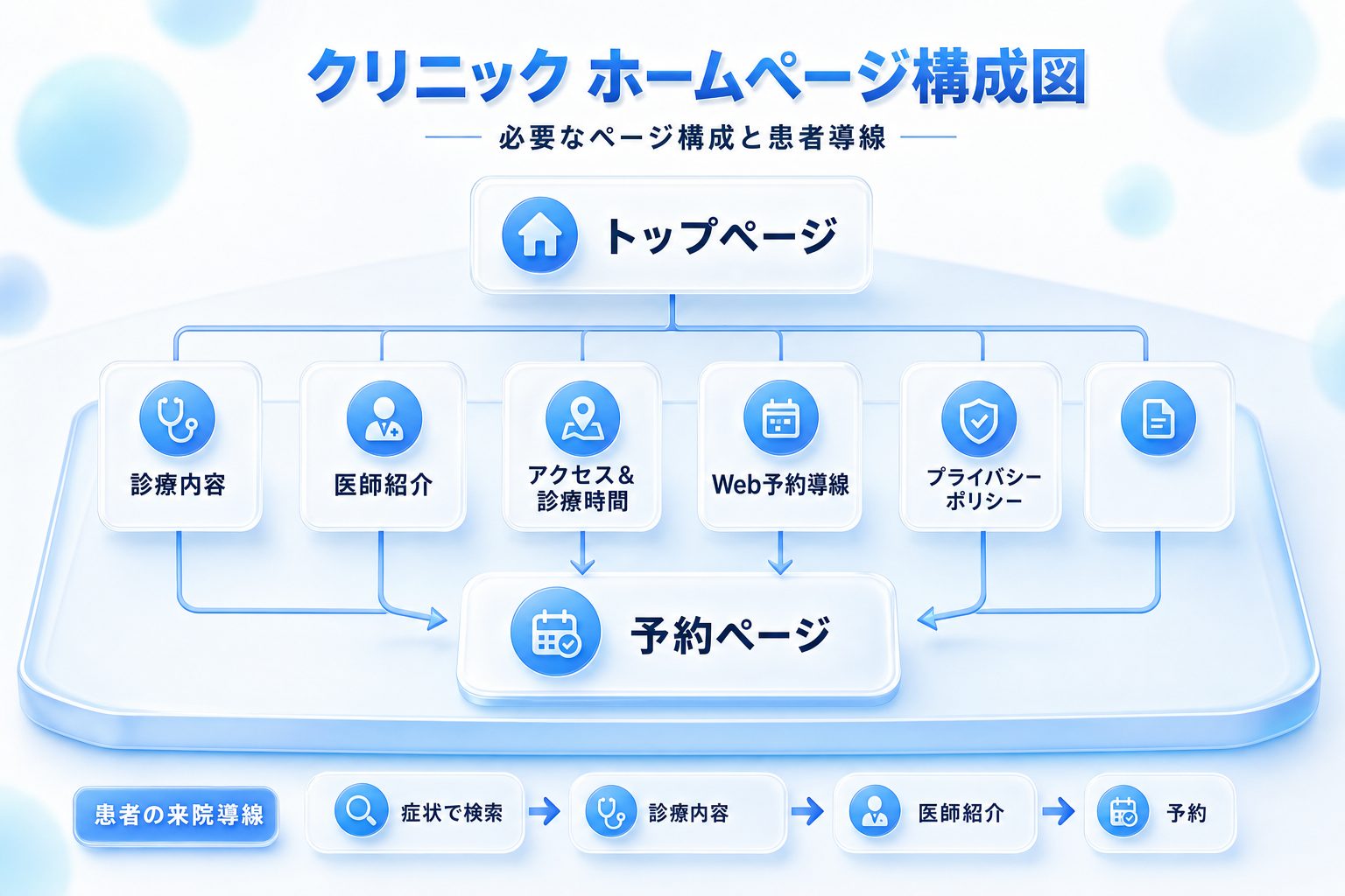 クリニックのホームページのページ構成を示すサイトマップ図。トップページを起点に診療内容・医師紹介・アクセスと診療時間・Web予約導線・プライバシーポリシーへ分岐する構造。