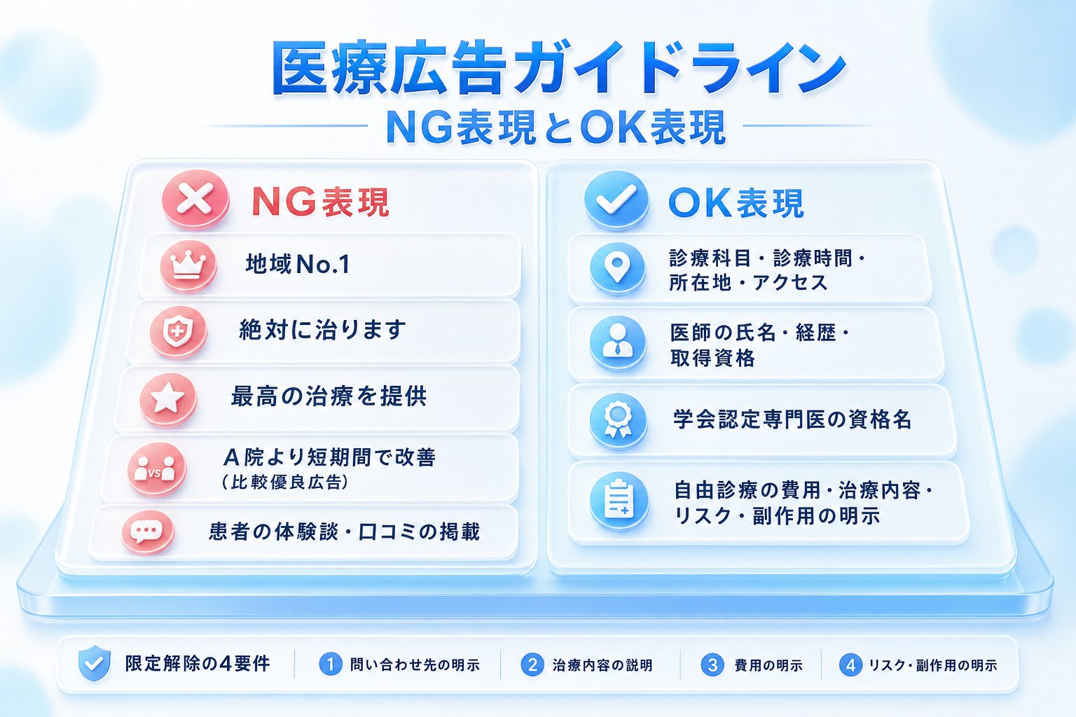 医療広告ガイドラインのNG表現とOK表現を左右に対比した図。NG例(地域No.1・絶対に治る・体験談掲載など)とOK例(診療科目・医師経歴・自由診療の費用とリスク明示など)を列挙。