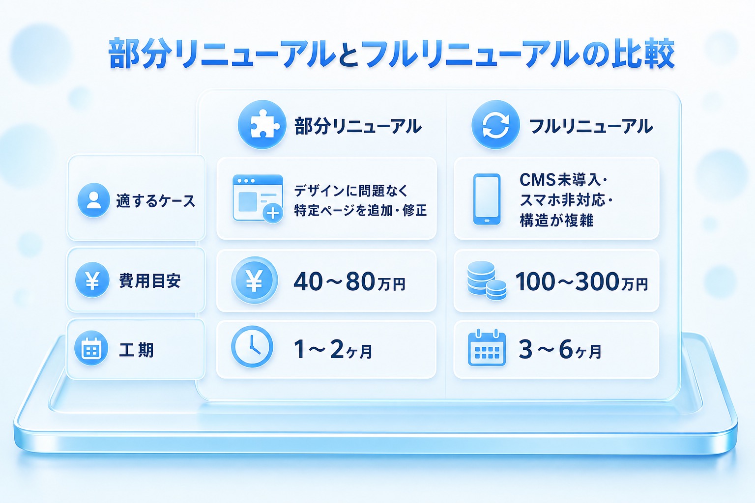 部分リニューアル(40〜80万円・1〜2ヶ月)とフルリニューアル(100〜300万円・3〜6ヶ月)を費用・工期・適用ケースで比較した表