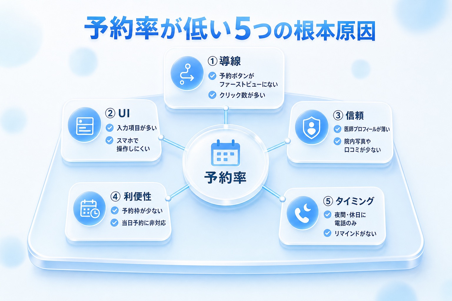 予約率が低い5つの根本原因を放射状に示した診断フレームの図解。中央に予約率を置き、導線・UI・信頼・利便性・タイミングの各原因と代表的なチェックポイントを配置して、自院のボトルネックを診断する。