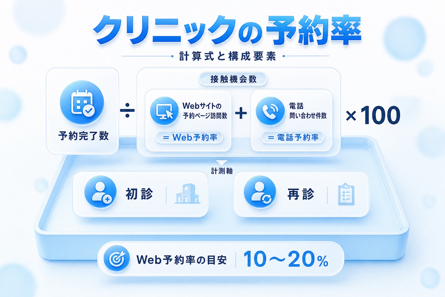 クリニックの予約率の計算式の図解。予約完了数÷接触機会数×100を中心に、分母をWeb予約ページ訪問数(Web予約率)と電話問い合わせ件数(電話予約率)に分け、初診・再診を分けて計測する考え方を示す。