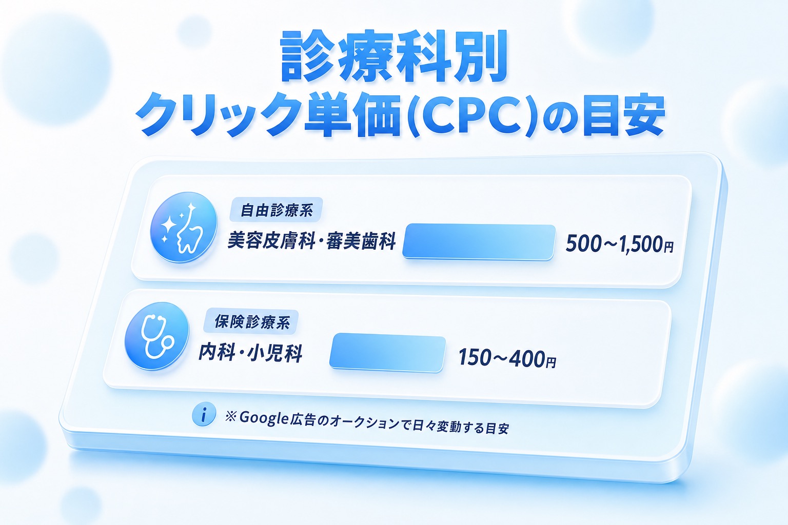 診療科別クリック単価の目安を比較する横棒グラフ。自由診療系(美容皮膚科・審美歯科)は500〜1,500円、保険診療系(内科・小児科)は150〜400円。