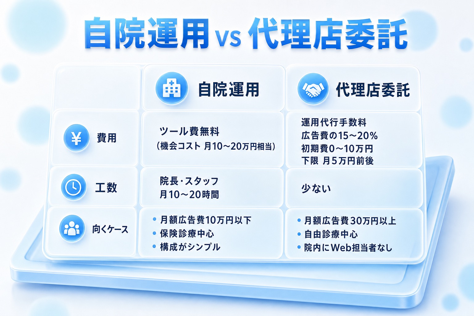 自院運用と代理店委託を費用・工数・向くケースで比較した表。代理店委託は手数料が広告費の15〜20%、自院運用は月10〜20時間の工数がかかる。