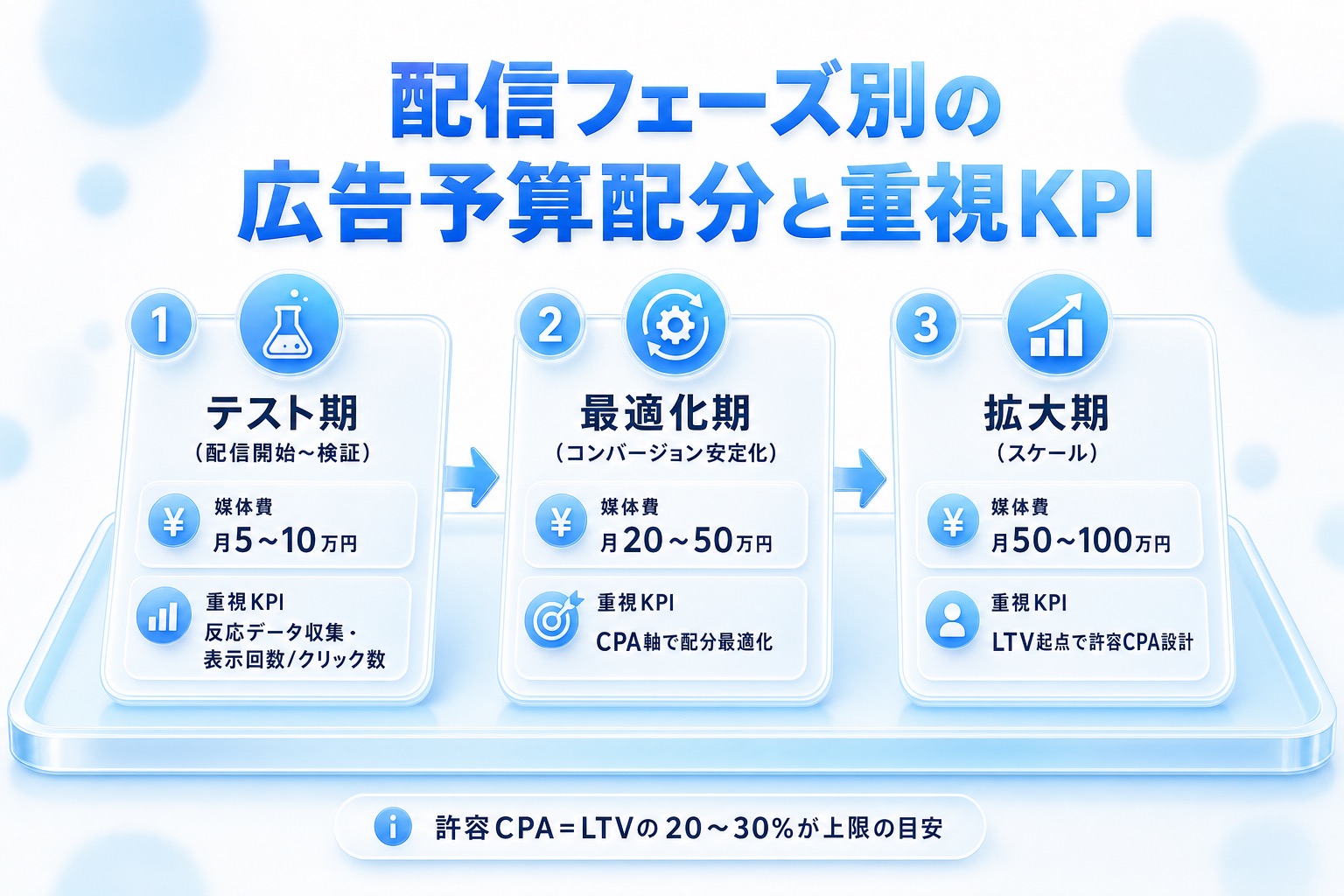 配信フェーズ別の広告予算配分とKPIを示す3ステップ図。テスト期は月5〜10万円でデータ収集、最適化期は月20〜50万円でCPA軸、拡大期は月50〜100万円でLTV起点。