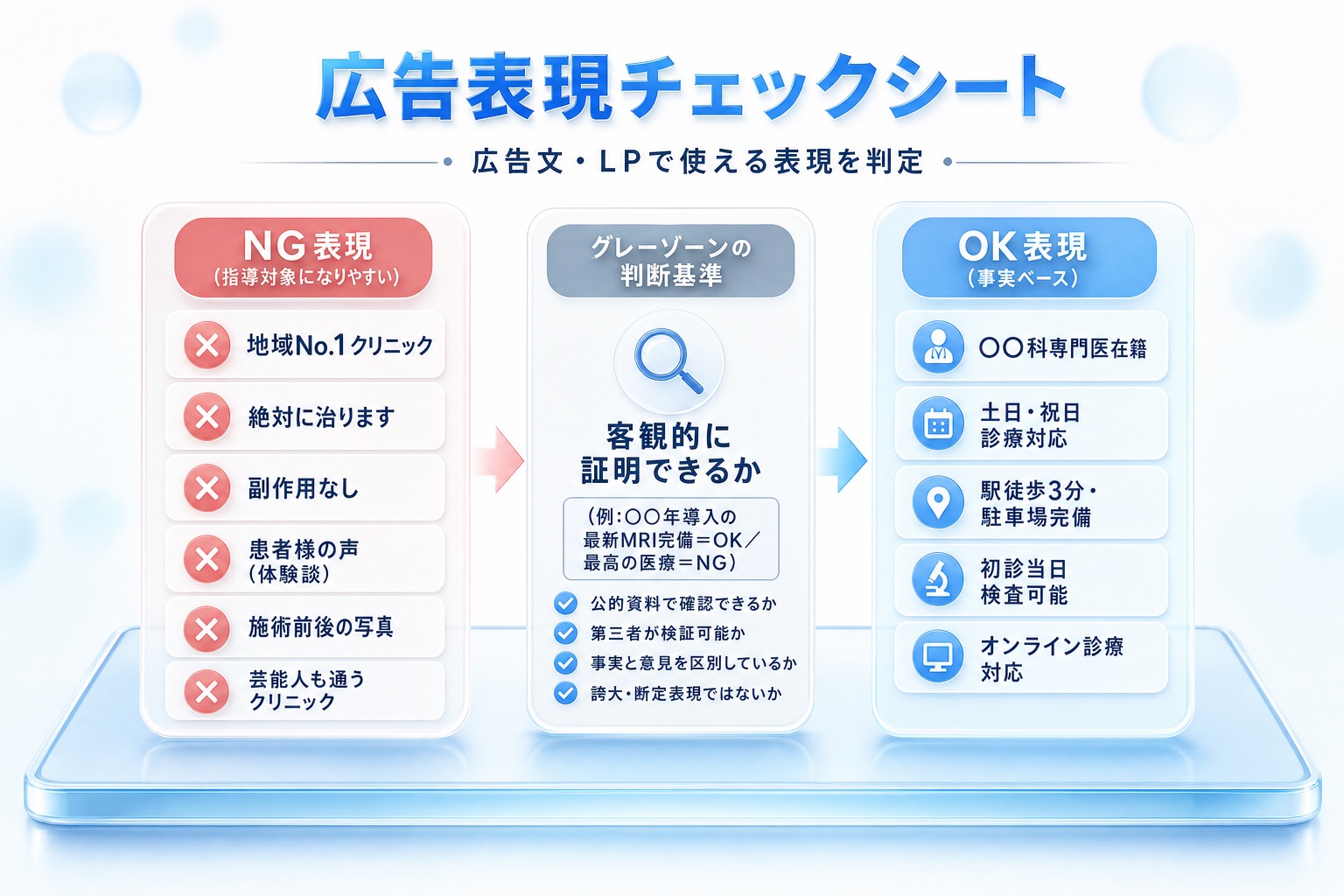 広告文・LPのNG表現(地域No.1・絶対に治る・副作用なし・体験談・施術前後の写真など)とOK表現(専門医在籍・土日診療・駅徒歩3分・当日検査可・オンライン診療対応)を左右対比したチェックシート