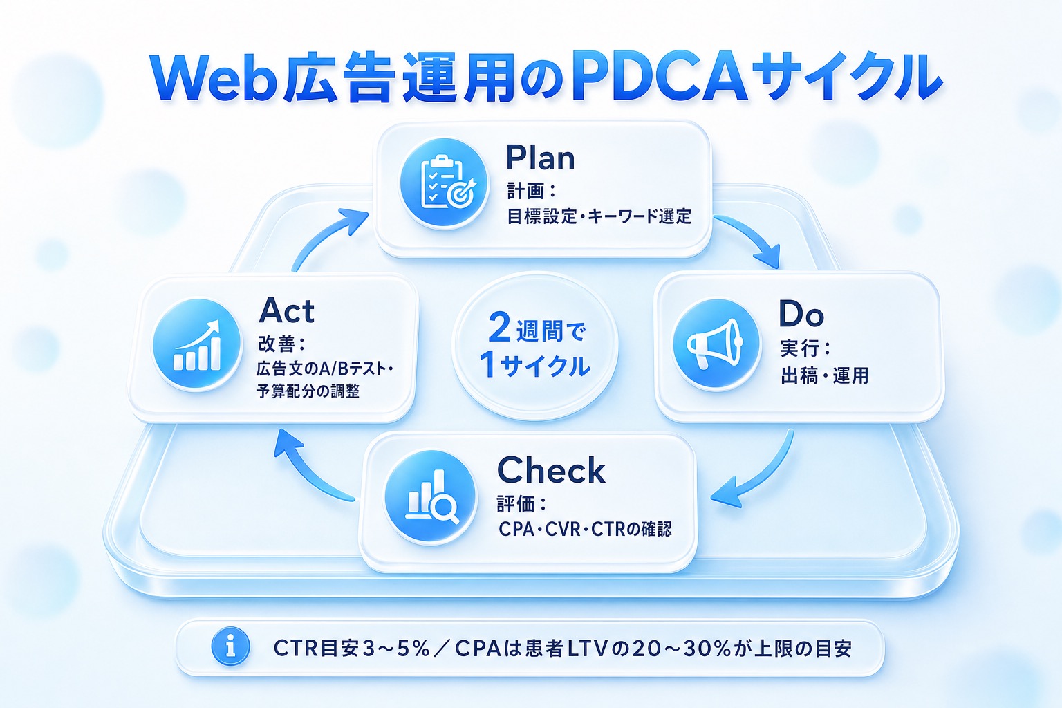 Web広告のPDCAサイクルを示す循環図。計画(目標設定・キーワード選定)→実行(出稿・運用)→評価(CPA・CVR・CTR確認)→改善(広告文A/Bテスト・予算調整)を2週間1サイクルで回す流れを示す