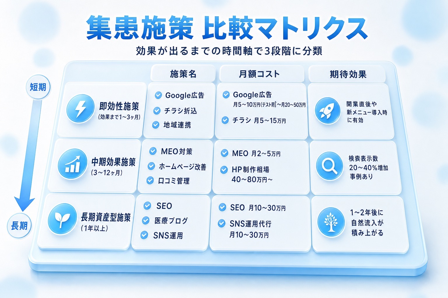 集患施策を即効性(1〜3ヶ月)・中期効果(3〜12ヶ月)・長期資産型(1年以上)の3段階に分類し、各段の施策・月額コスト・期待効果を一覧化した比較マトリクス表。