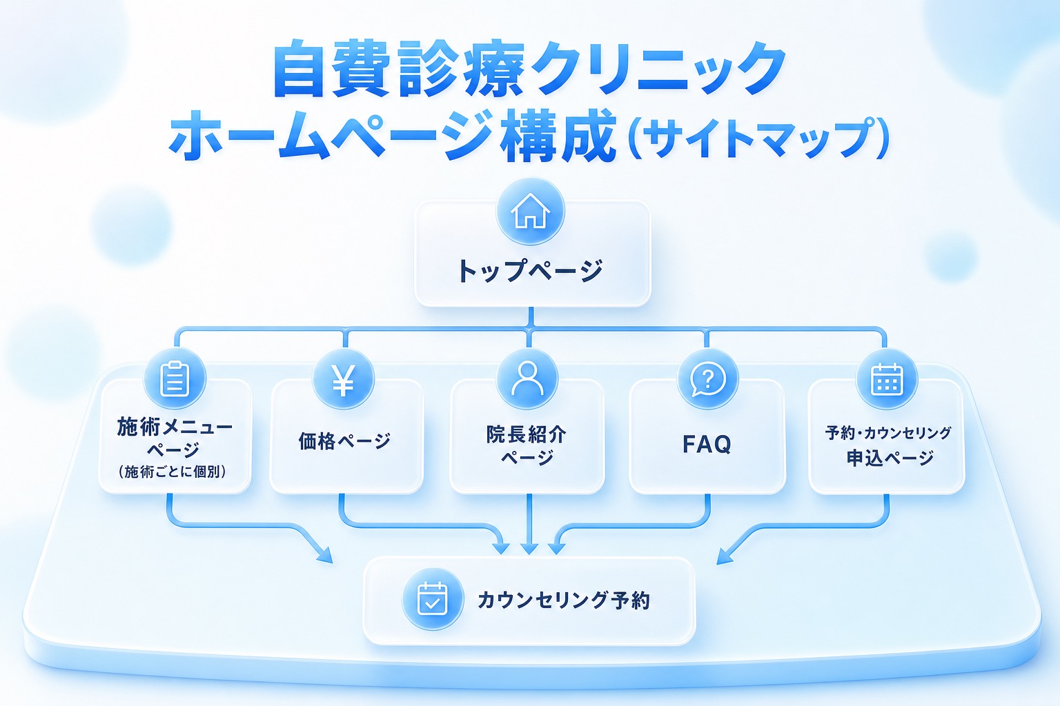 自費診療HPの6ページ構成を示すサイトマップ図。トップページを起点に、施術メニュー・価格・院長紹介・FAQ・予約カウンセリング申込の各ページへ分岐する構造。