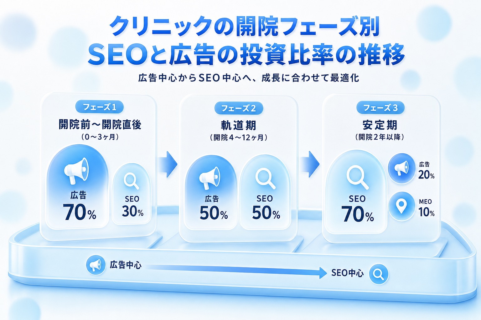 開院フェーズ別のSEOと広告の投資比率推移。広告70%・SEO30%から広告50%・SEO50%、SEO70%・広告20%・MEO10%へ移行。