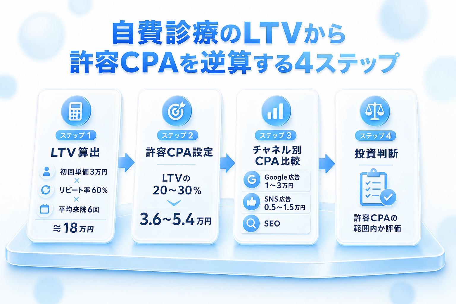 自費診療のLTVから許容CPAを逆算する4ステップのフロー図。LTV算出→許容CPA設定→チャネル別CPA比較→投資判断の流れを示す。