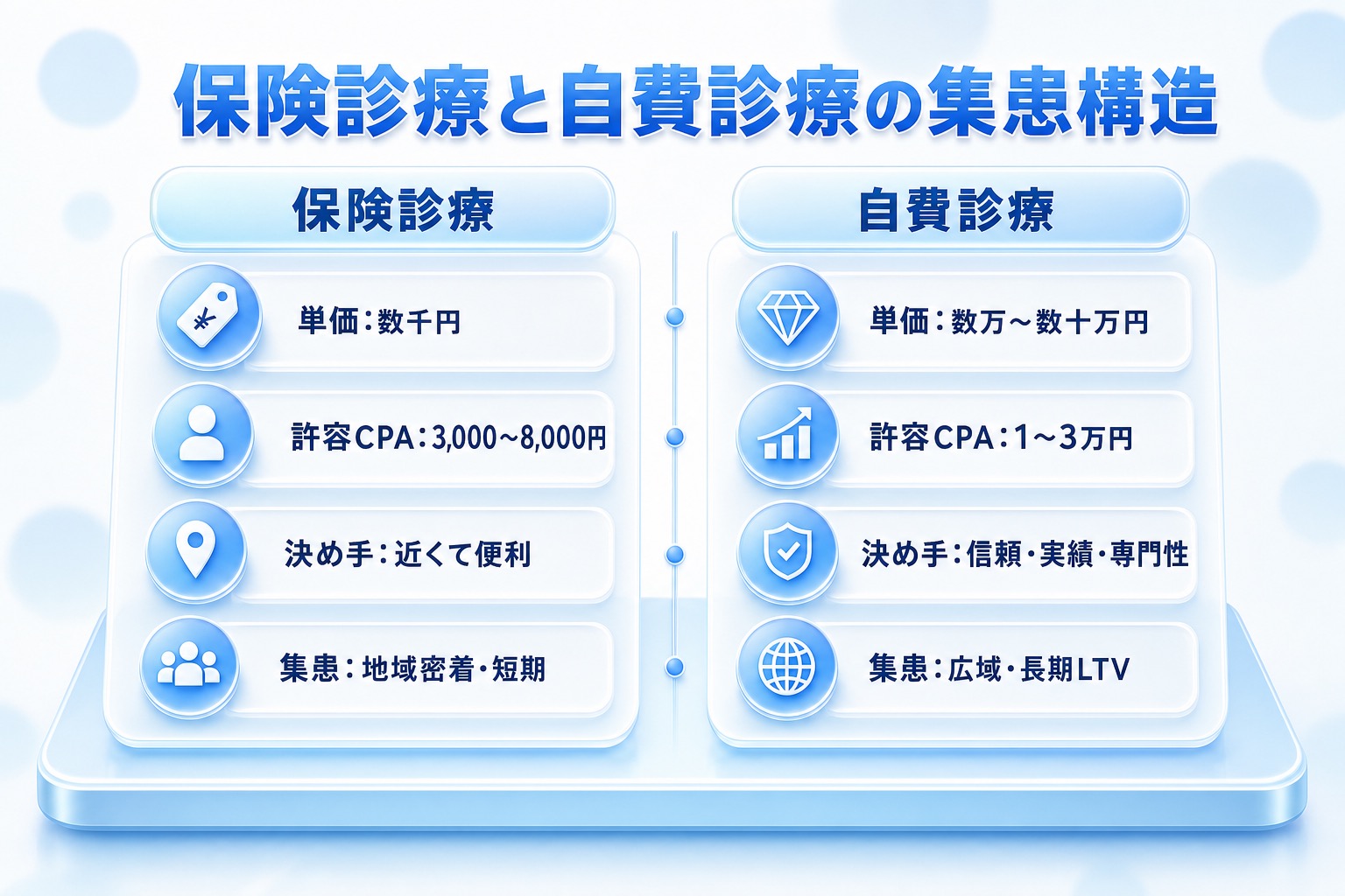 保険診療と自費診療の集患構造を対比する比較図。単価・許容CPA・選ばれる決め手・集患範囲の違いを左右で示す。