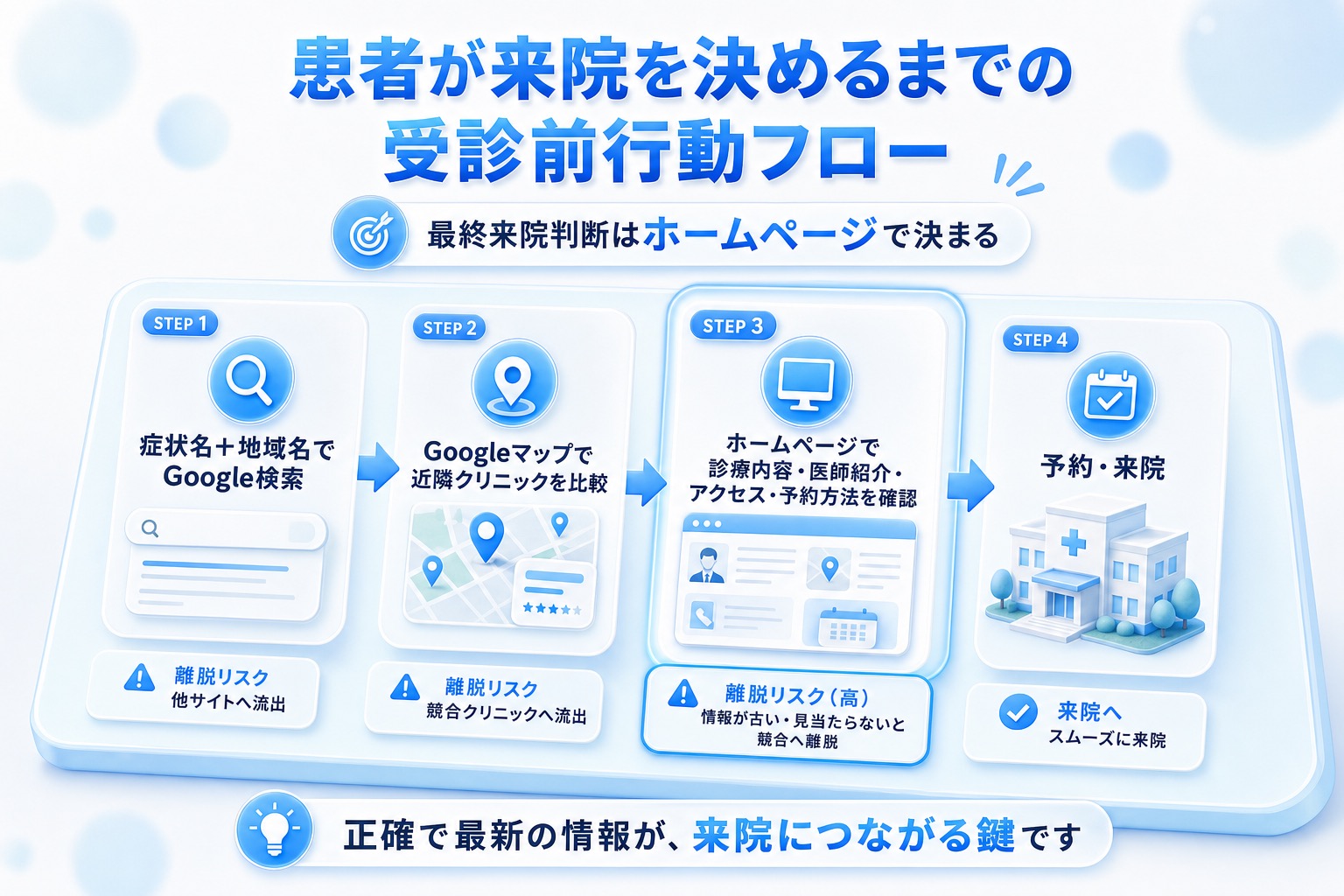 患者の受診前行動フロー図。Google検索、Googleマップで比較、ホームページで確認、予約・来院の4ステップを矢印でつなぎ、最終的な来院判断はホームページの内容で決まることを示す
