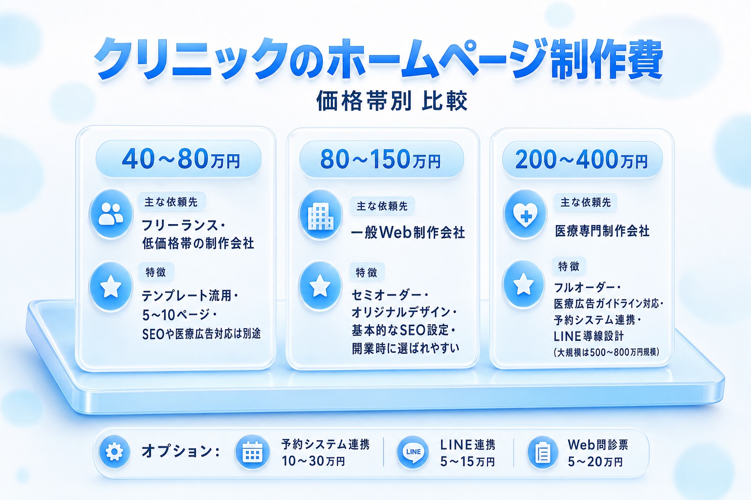 クリニックのホームページ制作費を価格帯別に比較した図解。40〜80万円(フリーランス・低価格帯)、80〜150万円(一般Web制作会社・セミオーダー)、200〜400万円(医療専門会社・フルオーダー)の3区分で依頼先と特徴を整理。