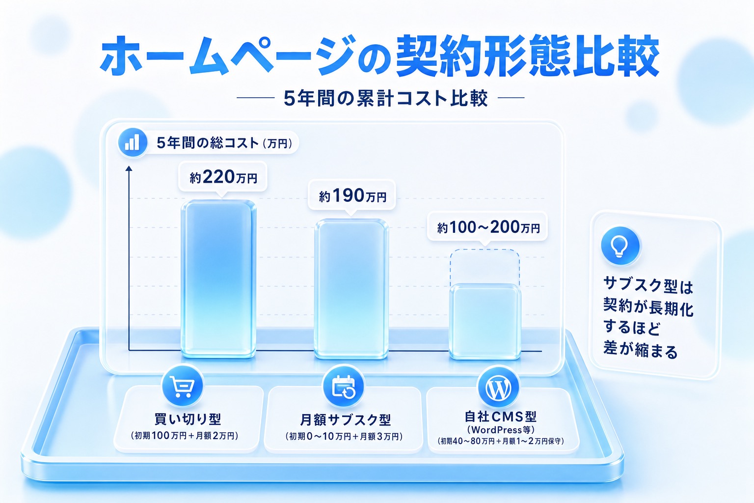 買い切り型・月額サブスク型・自社CMS型の5年間総コストを比較した棒グラフ。買い切り型約220万円、月額サブスク型約190万円、自社CMS型約100〜200万円を試算で示す。