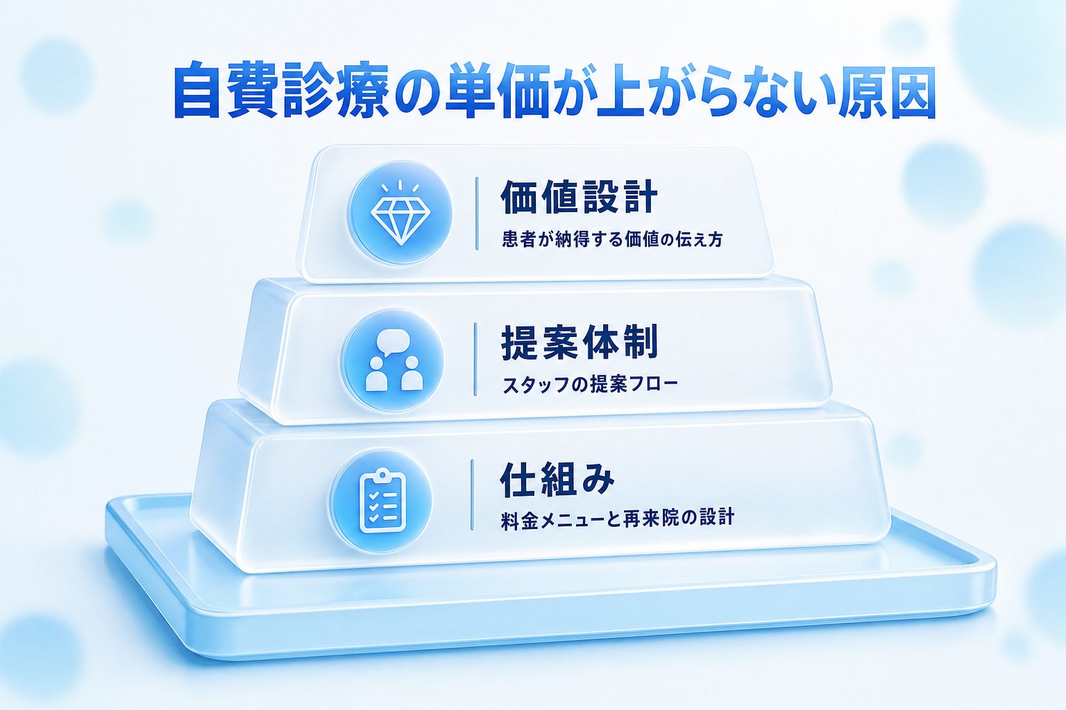 自費診療の単価が上がらない原因を、価値設計・提案体制・仕組みの3層で示した階層図。