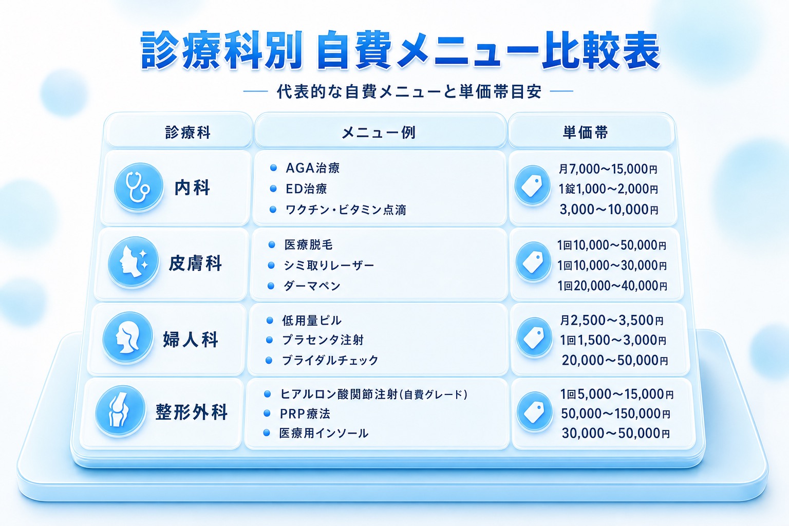 診療科別(内科・皮膚科・婦人科・整形外科)の代表的な自費メニューと単価帯目安を整理した比較表。