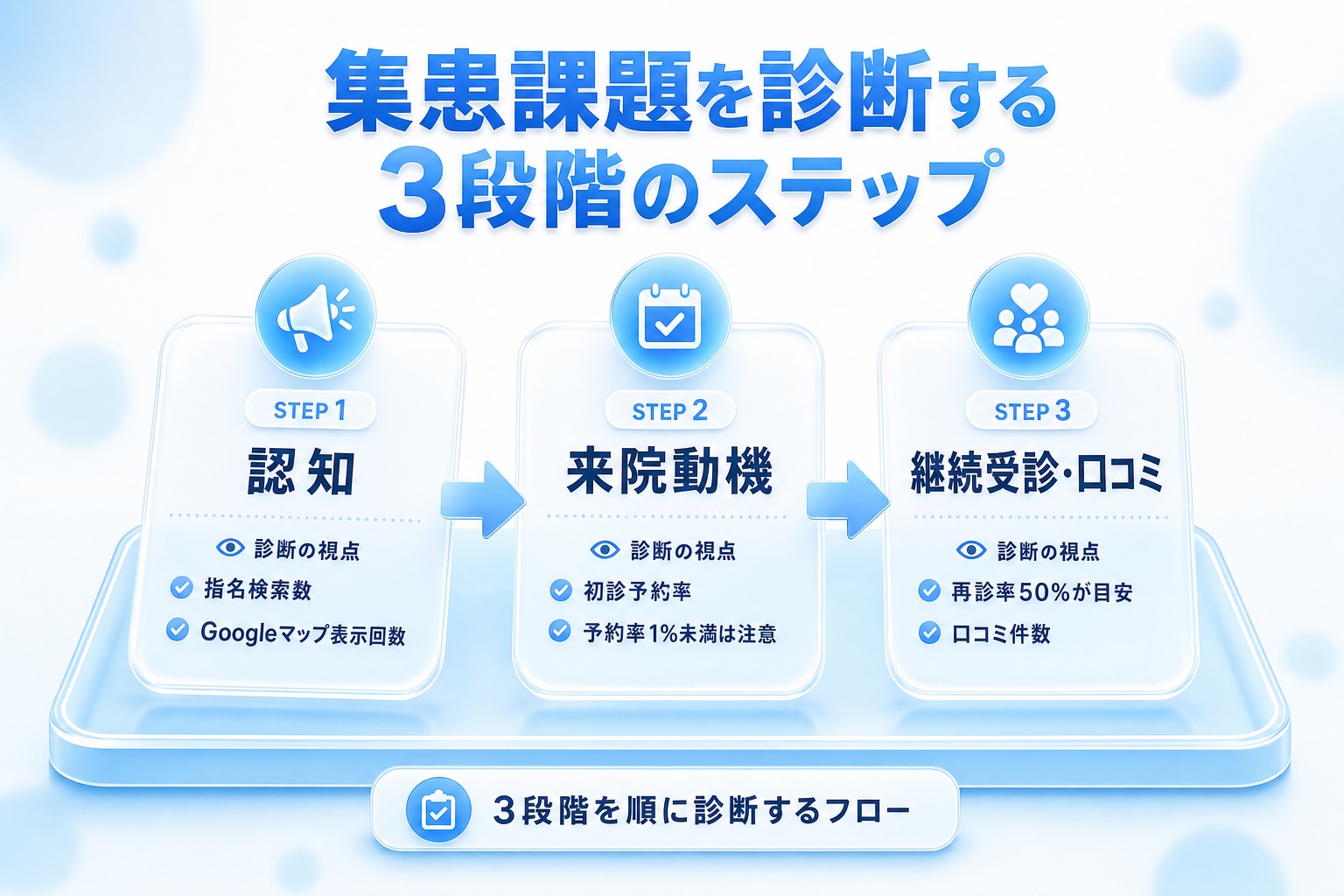 集患課題を認知・来院動機・継続受診の3段階で診断するステップ図