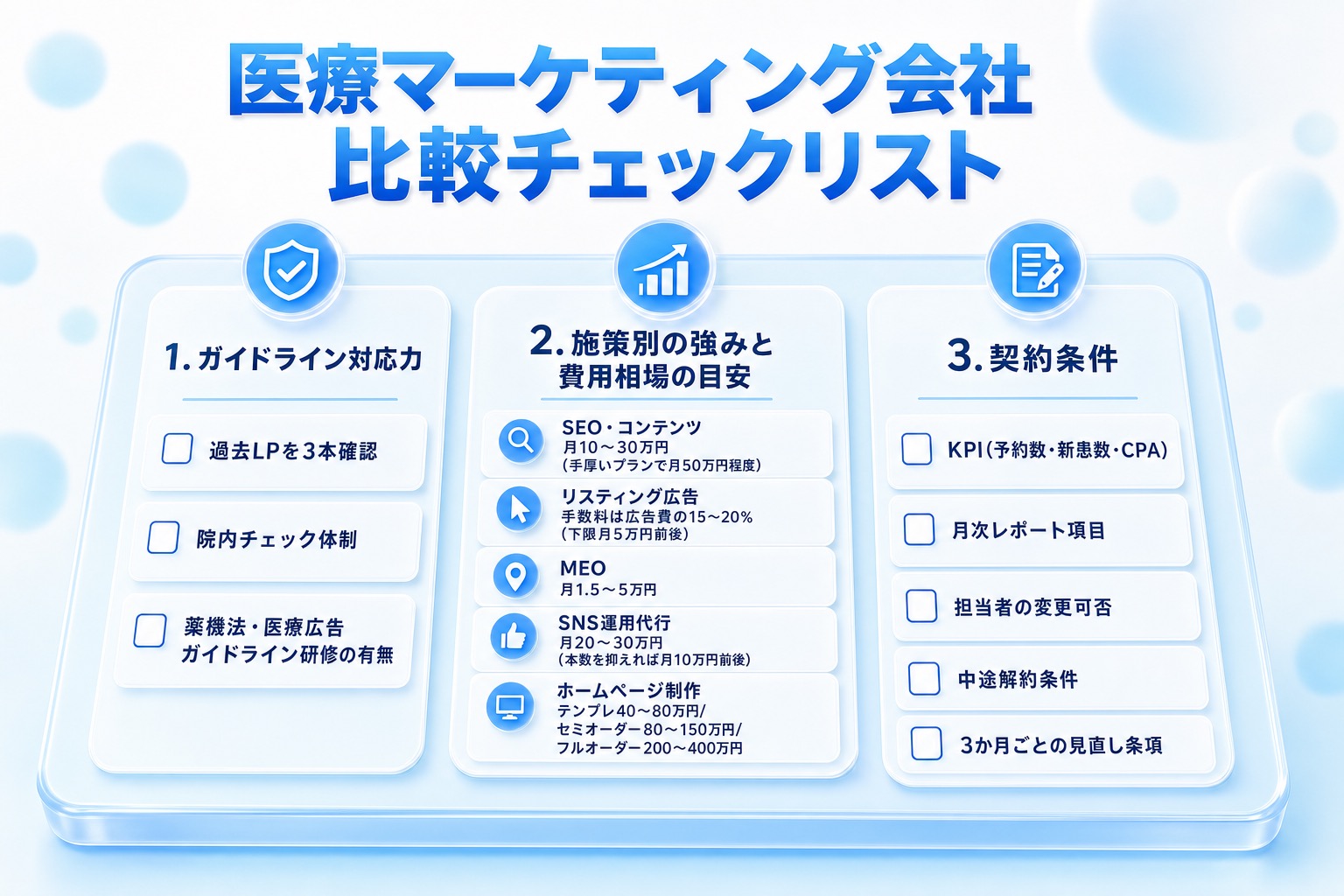 医療マーケティング会社を比較する実務チェックリスト図。ガイドライン対応・施策別の強みと費用相場・契約条件の3観点を評価項目とチェックボックスで整理。