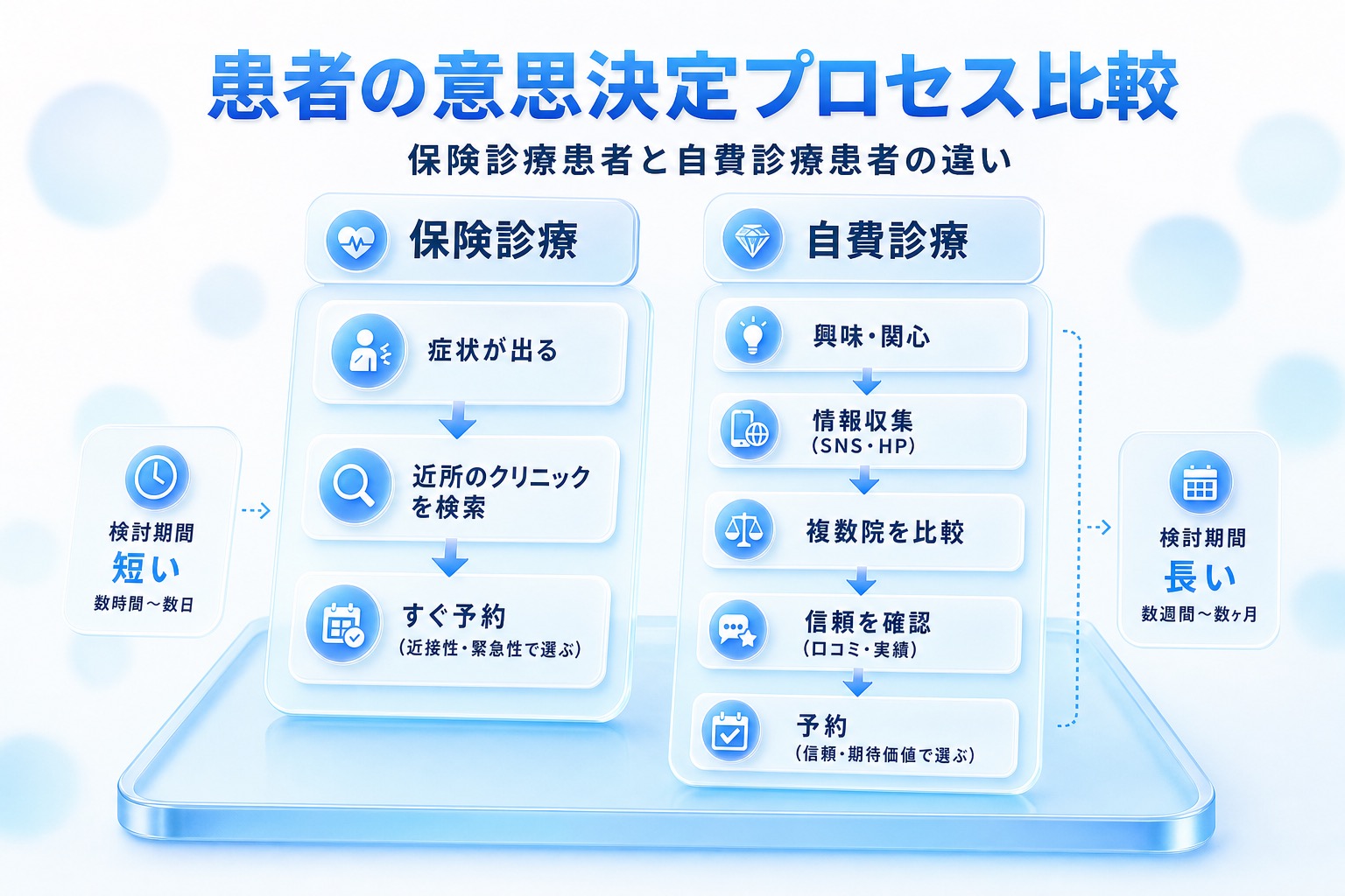 保険診療(症状→近所検索→即予約)と自費診療(興味→情報収集→複数院比較→信頼確認→予約)の意思決定プロセスを左右で比較した図