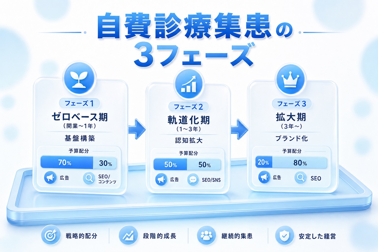 自費診療集患の3フェーズ別予算配分図。フェーズ1は広告70%・SEO30%、フェーズ2は広告50%・SEO50%、フェーズ3は広告20%・SEO80%