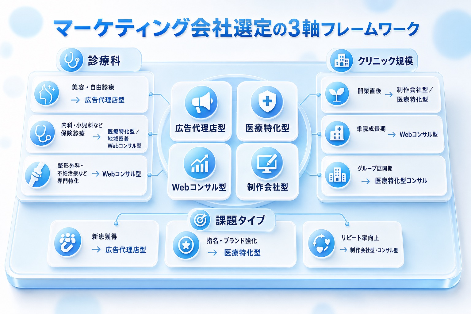 診療科・クリニック規模・課題タイプの3軸で最適なマーケティング会社タイプ(広告代理店型・医療特化型・Webコンサル型・制作会社型)を分類するフレームワーク図。