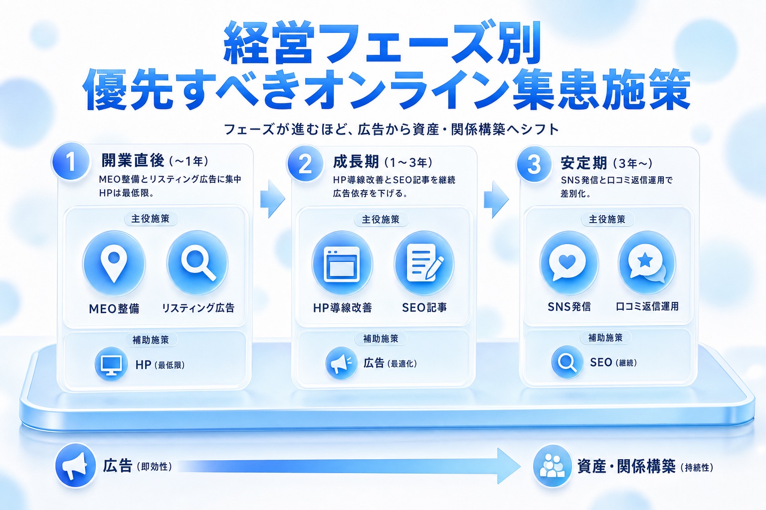 開業直後・成長期・安定期の3フェーズ別に、優先すべきオンライン集患施策を示した段階図。