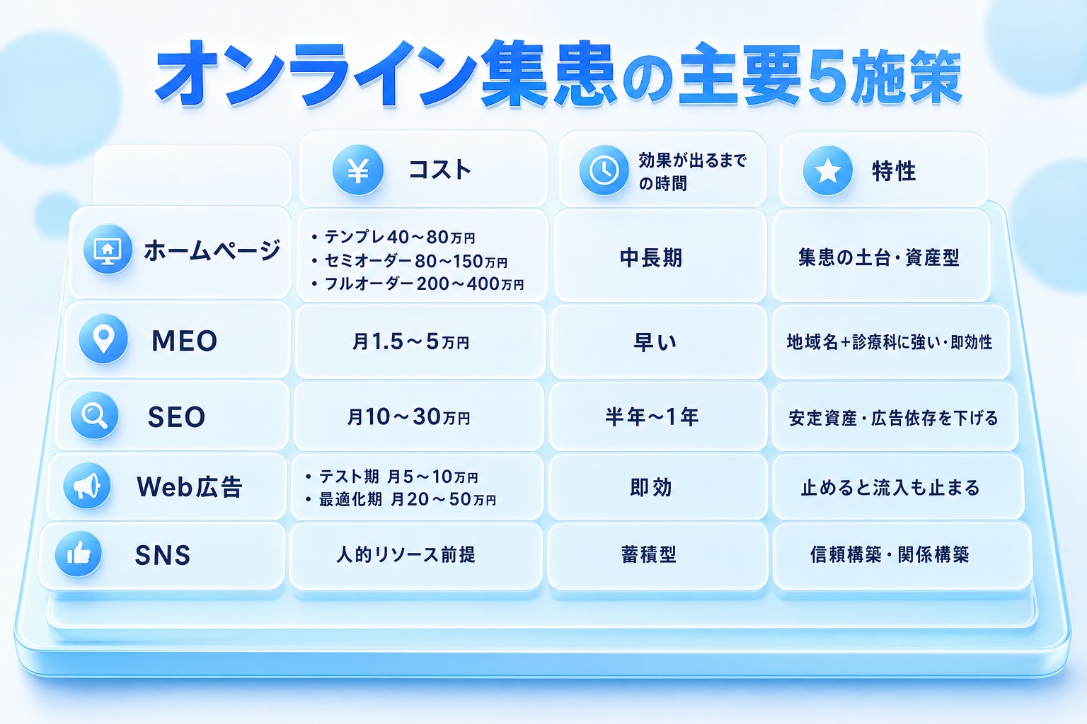 ホームページ・MEO・SEO・Web広告・SNSの5施策を、コスト・効果が出るまでの時間・特性で比較した一覧表。