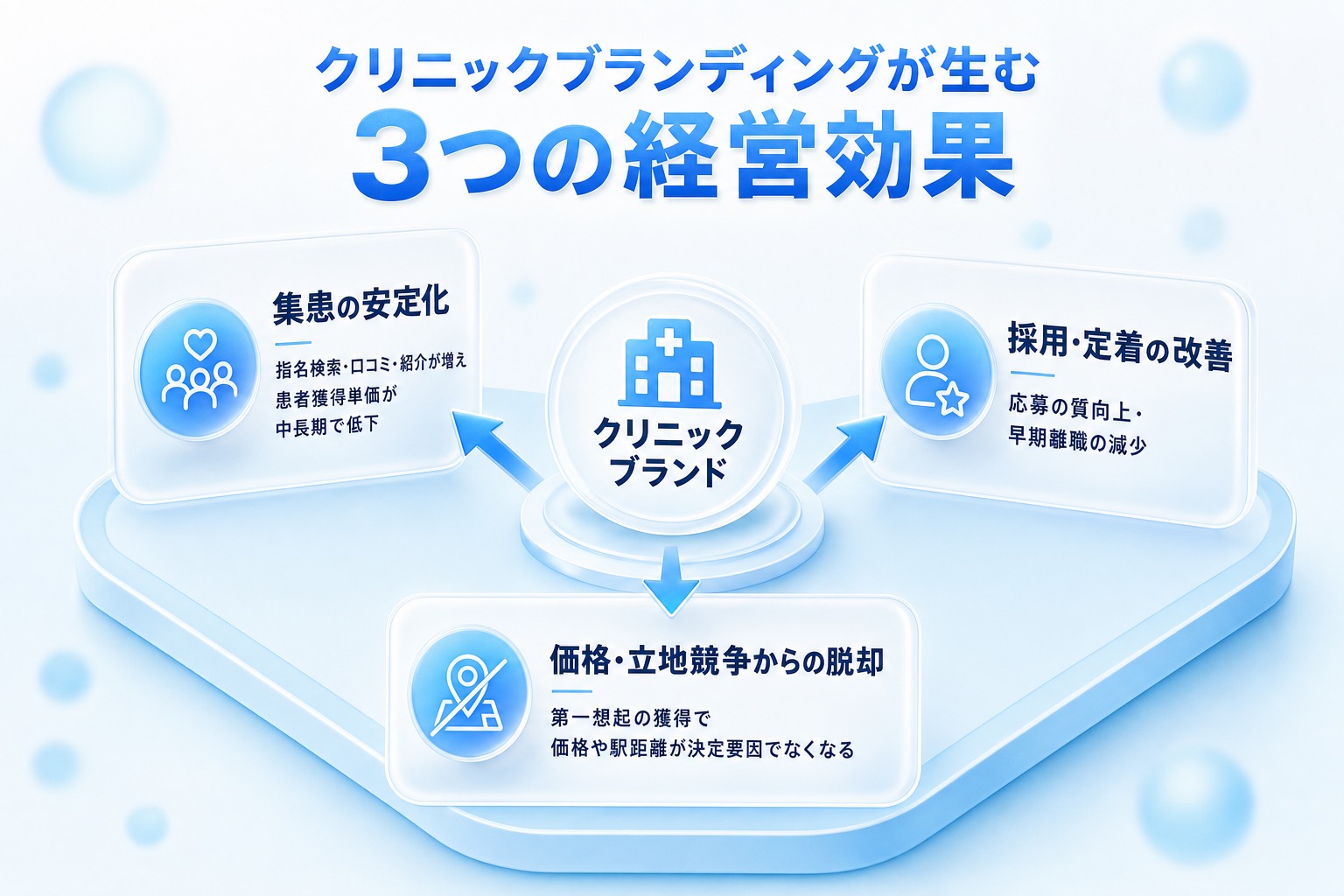 クリニックブランディングが生む3つの経営効果の図。中央のクリニックブランドから集患の安定化・採用と定着の改善・価格と立地競争からの脱却の3方向へ矢印が伸びる。