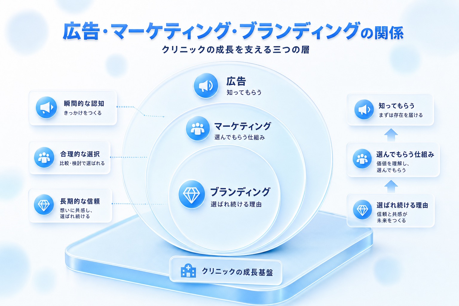 広告・マーケティング・ブランディングの関係を示す三層の同心円図。外側から広告(知ってもらう)、マーケティング(選んでもらう仕組み)、内側にブランディング(選ばれ続ける理由)。
