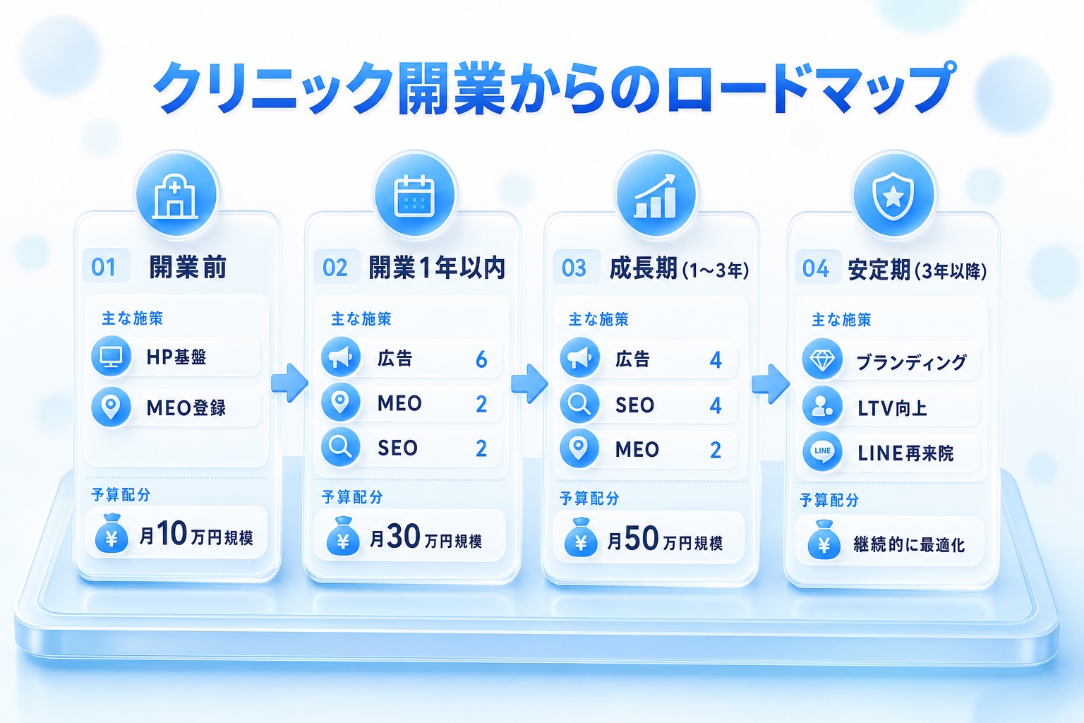 開業前から安定期まで4フェーズの優先施策と予算配分比率を示すロードマップ図