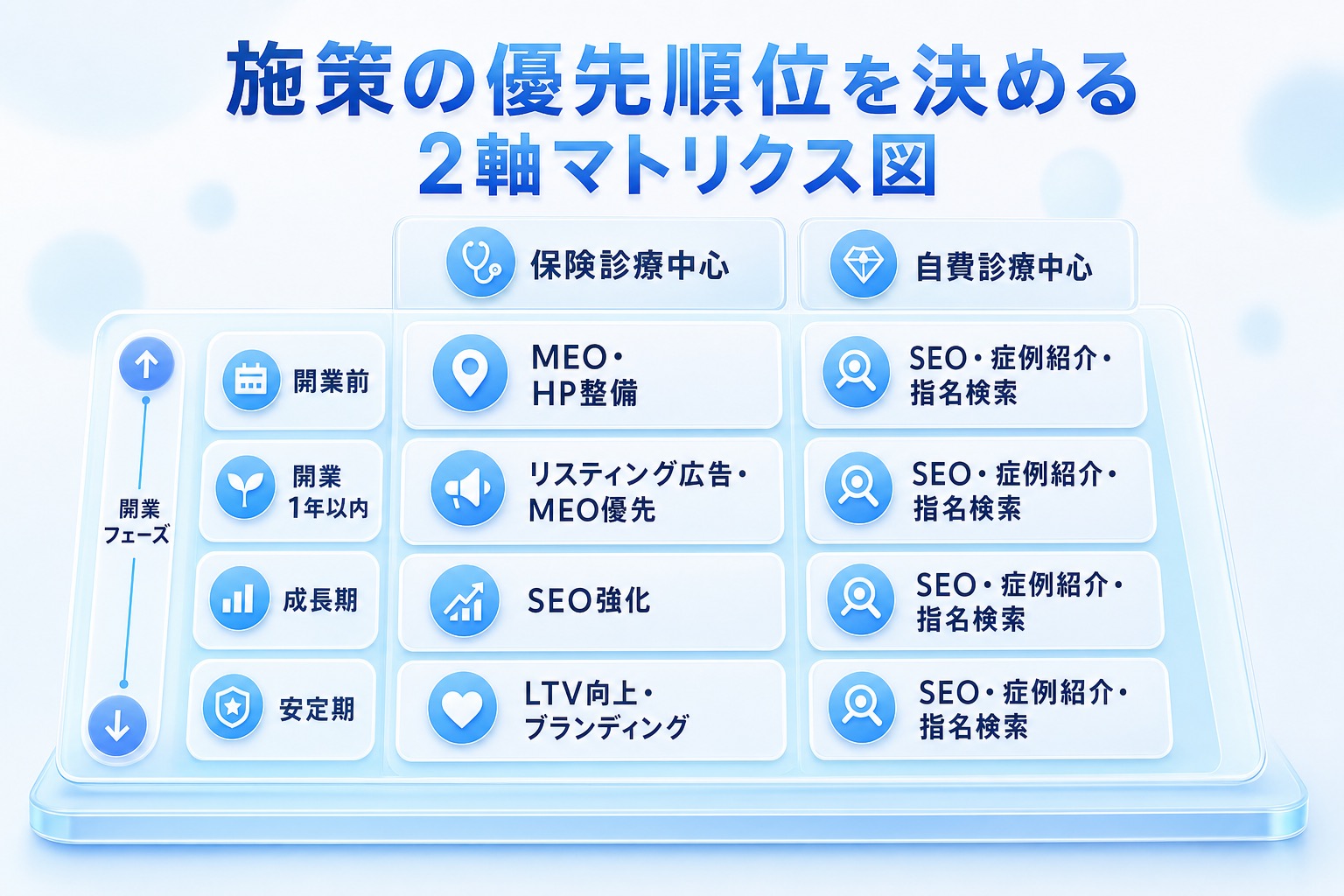 開業フェーズ×診療科特性で優先施策を示す意思決定マトリクス図