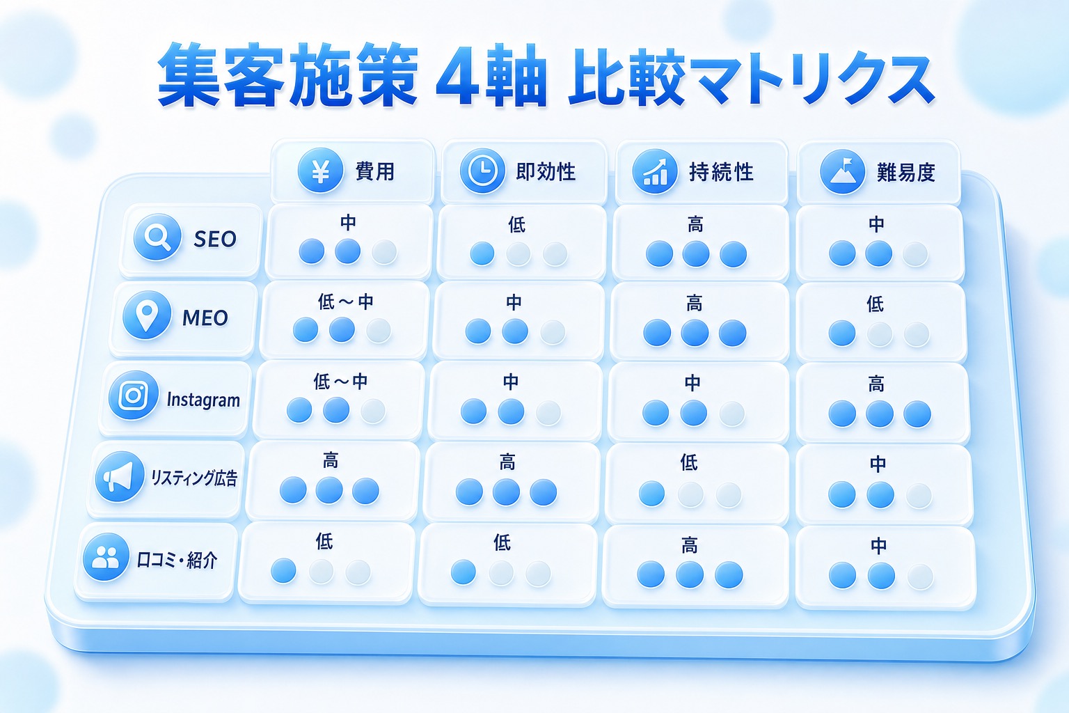 美容クリニックの主要5施策(SEO・MEO・Instagram・リスティング広告・口コミ紹介)を費用・即効性・持続性・難易度の4軸で比較した評価マトリクス図