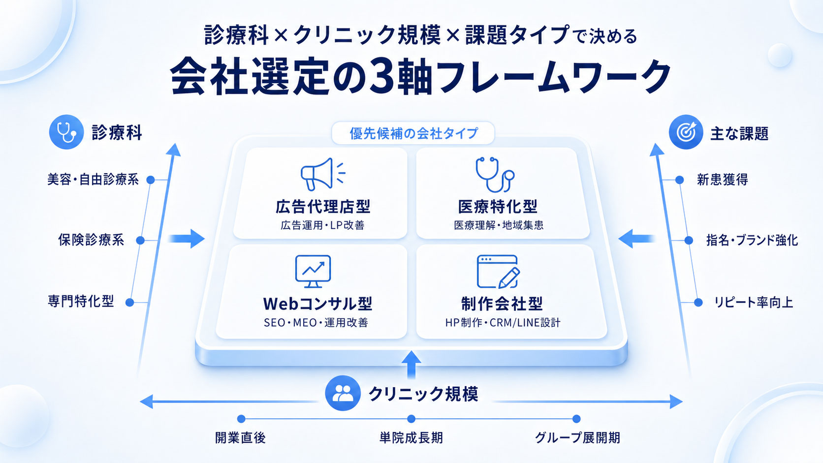 診療科・クリニック規模・課題タイプの3軸でマーケティング会社タイプを分類するマトリクス図。横軸に診療科、縦軸にクリニック規模、セル内に最適な会社タイプを配置。