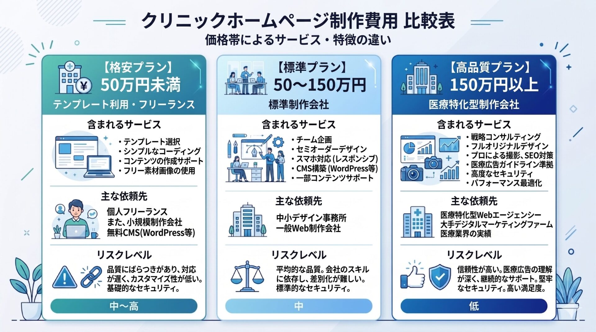 クリニックホームページの費用相場を3つの価格帯に分けた比較表。50万円以下・50〜150万円・150万円以上の3列で、含まれるサービス・依頼先・リスクレベルを整理した図解。青と白を基調としたクリーンなインフォグラフィック。