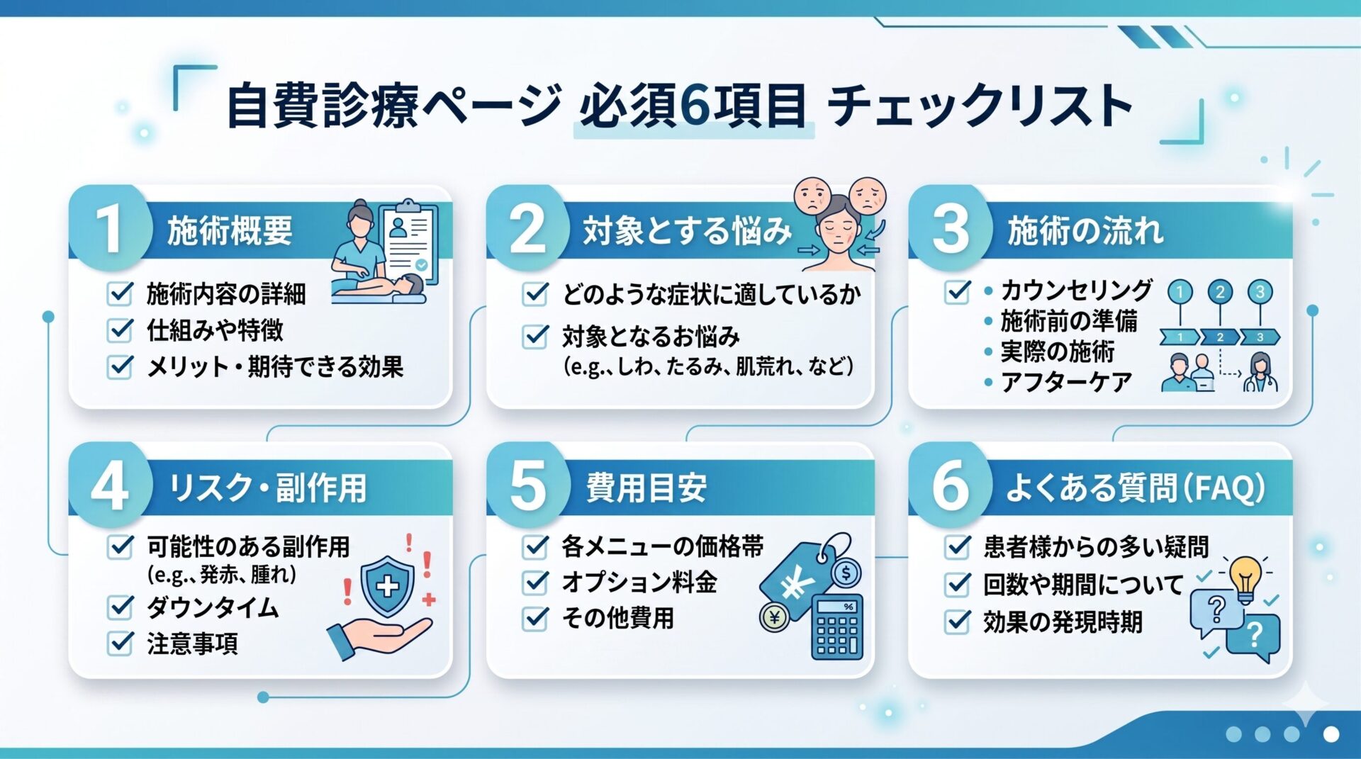 自費診療クリニックの施術メニューページに掲載すべき6つの構成要素を示したチェックリスト図。施術概要・対象の悩み・施術の流れ・リスク副作用・費用目安・FAQの6項目。青と白基調のクリーンなレイアウト