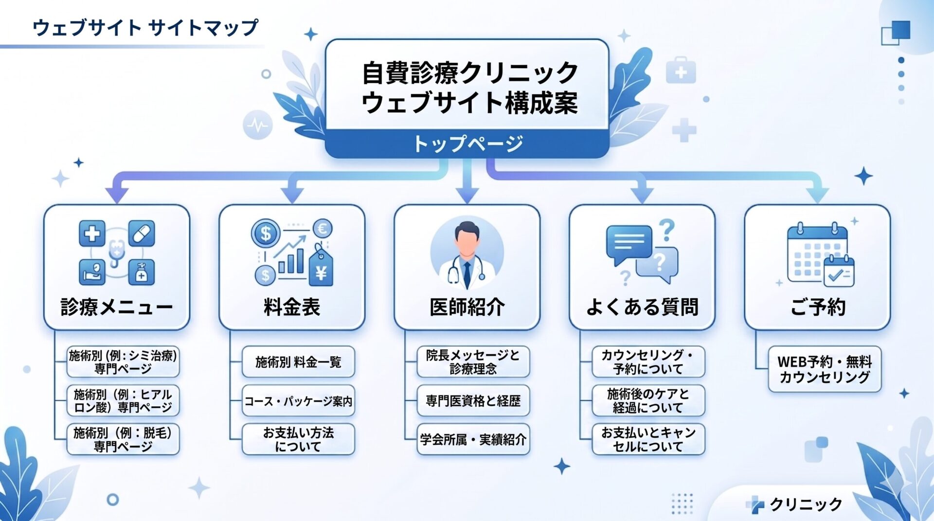 自費診療クリニックのホームページ全体構成を示すサイトマップ図。トップページを起点に施術メニュー・価格・院長紹介・FAQ・予約ページが分岐する構造。青と白を基調としたクリーンなインフォグラフィック