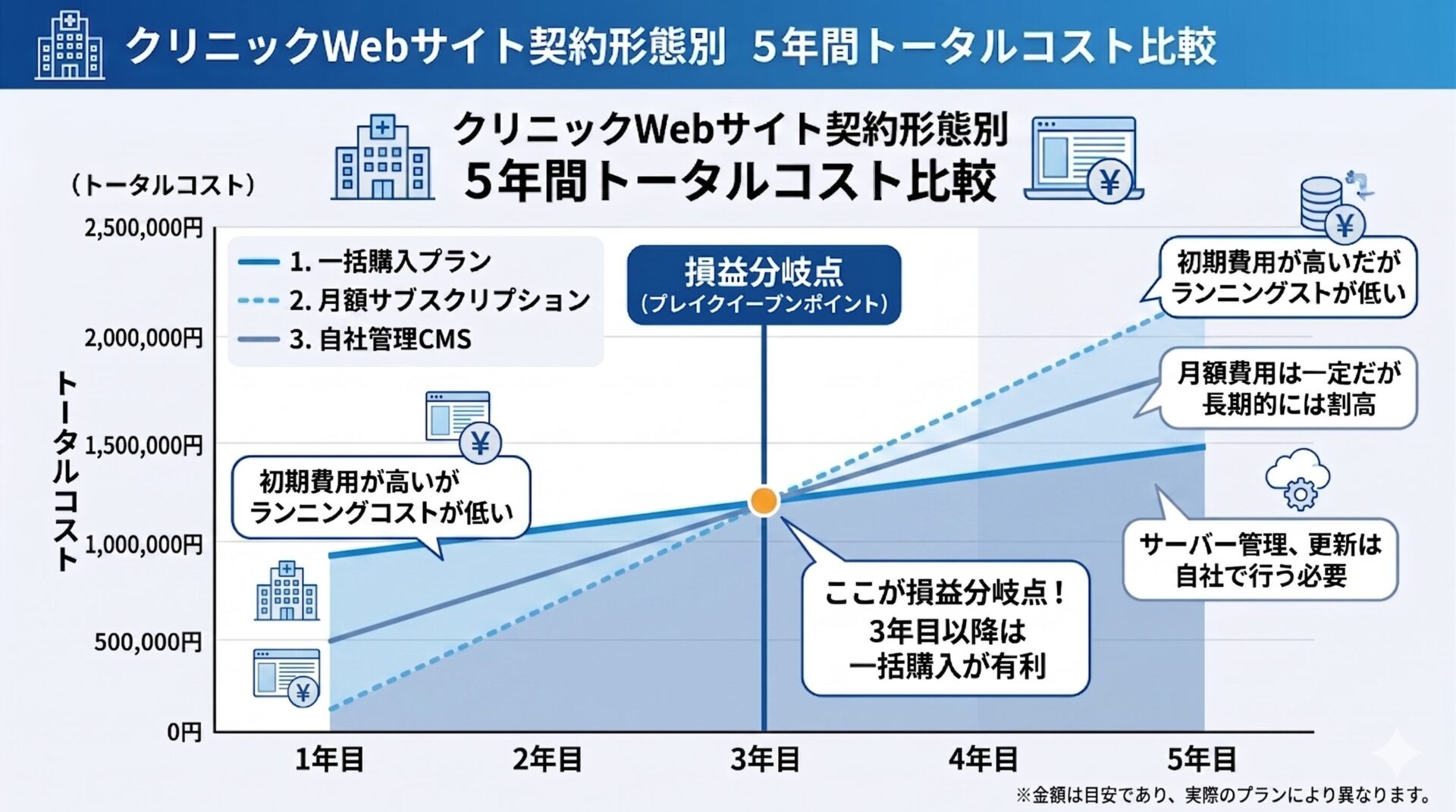 買い切り型・月額サブスク型・自社CMS型の3つの契約形態を5年間の累計コストで比較した折れ線グラフまたは棒グラフ。各年の累積費用が分かるシミュレーション図解。青と白基調のクリーンなデザイン。