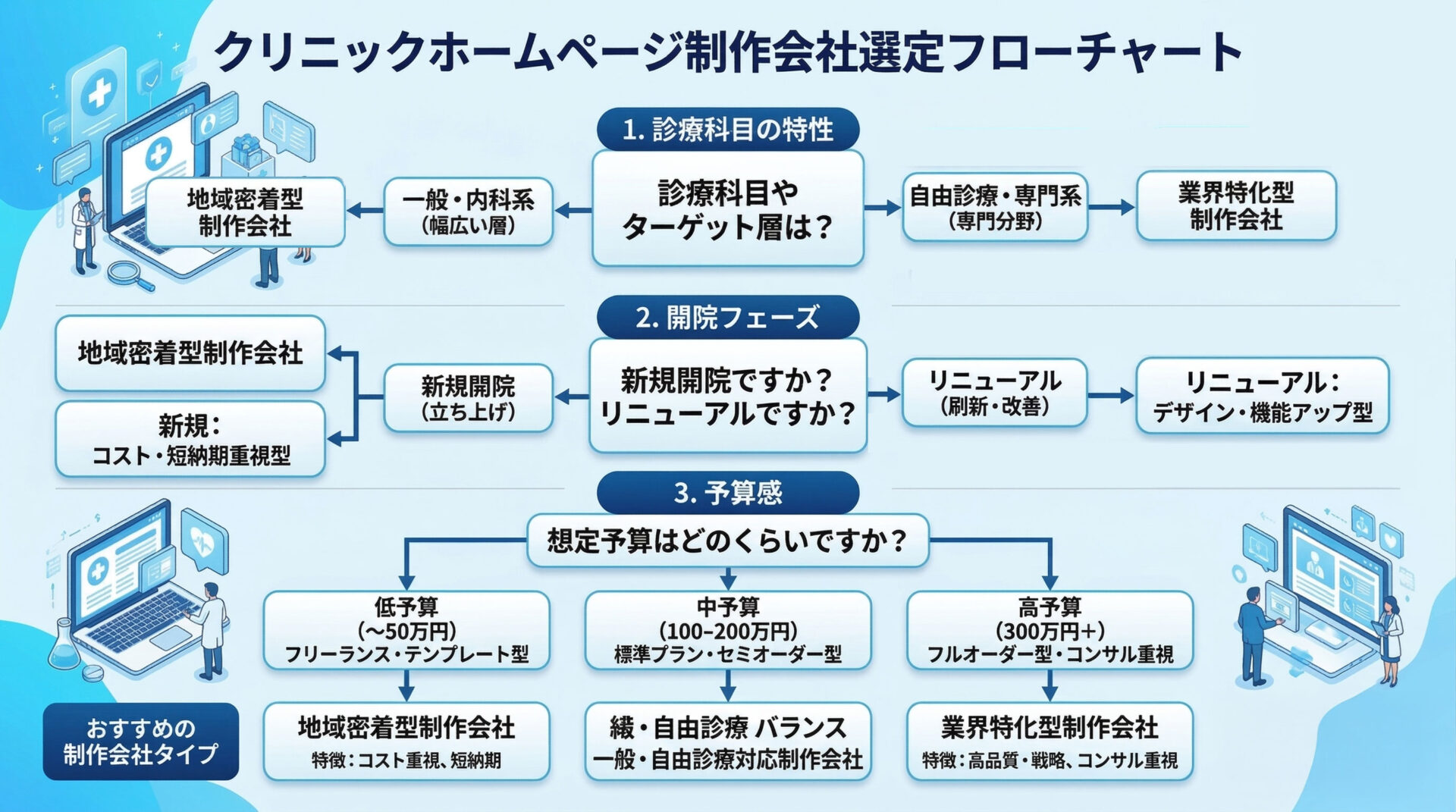 moko様 制作費専用ページ クリニックHP制作会社の比較で失敗しない選び方｜費用内訳