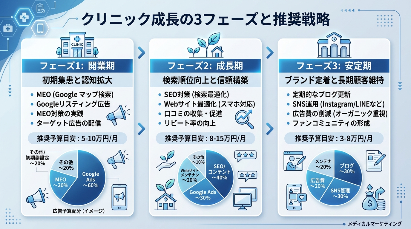 開業フェーズ別(開業直後・成長期・安定期)に推奨施策と予算配分を示したステップ図。各フェーズでの広告費とSEO投資の比率を円グラフで表示。青と白を基調としたインフォグラフィック。