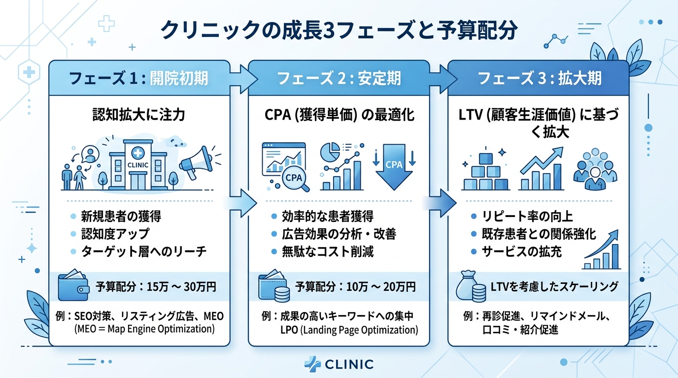 開業直後・安定期・拡大期の3フェーズで広告予算配分と重視すべきKPI（認知・CPA・LTV）を示すステップ図。青と白のクリーンなインフォグラフィック