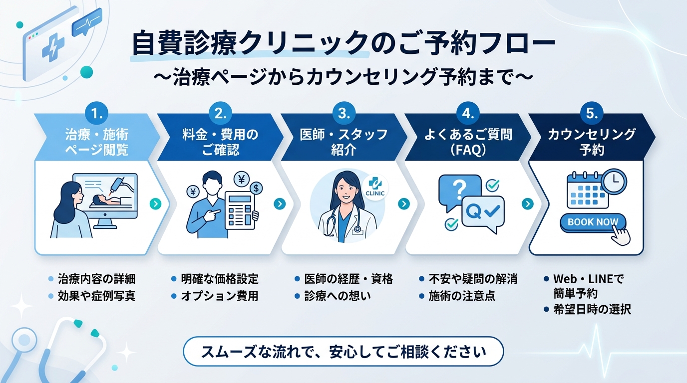 自費診療クリニックの患者が施術メニュー閲覧から予約に至るまでのコンバージョンファネル図。施術ページ→価格確認→院長紹介→FAQ→カウンセリング予約の流れ。青と白基調のステップ図