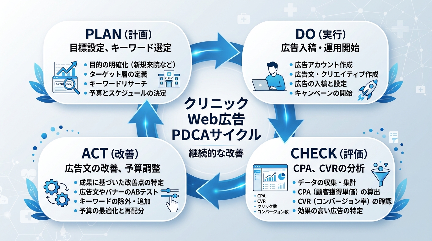 Web広告のPDCAサイクルを示す循環図。Plan(目標設定・キーワード選定)→Do(出稿・運用)→Check(CPA・CVR確認)→Act(広告文改善・予算調整)を循環矢印で示す図解
