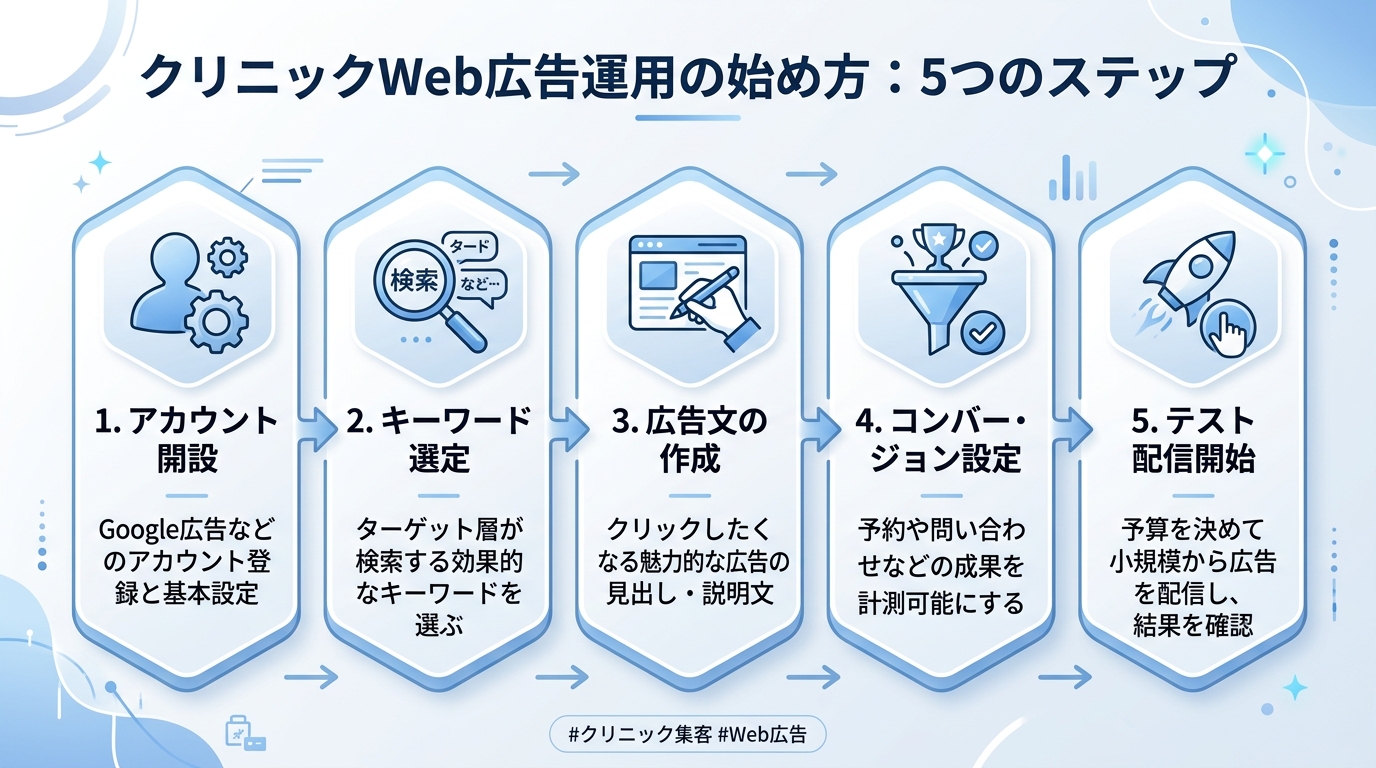 Web広告・LPにおけるNG表現とOK表現を左右対比で並べた具体例一覧表。左にNG例(赤)、右にOK例(青)を配置し、院長が一目で判断できるチェックシート形式の図解