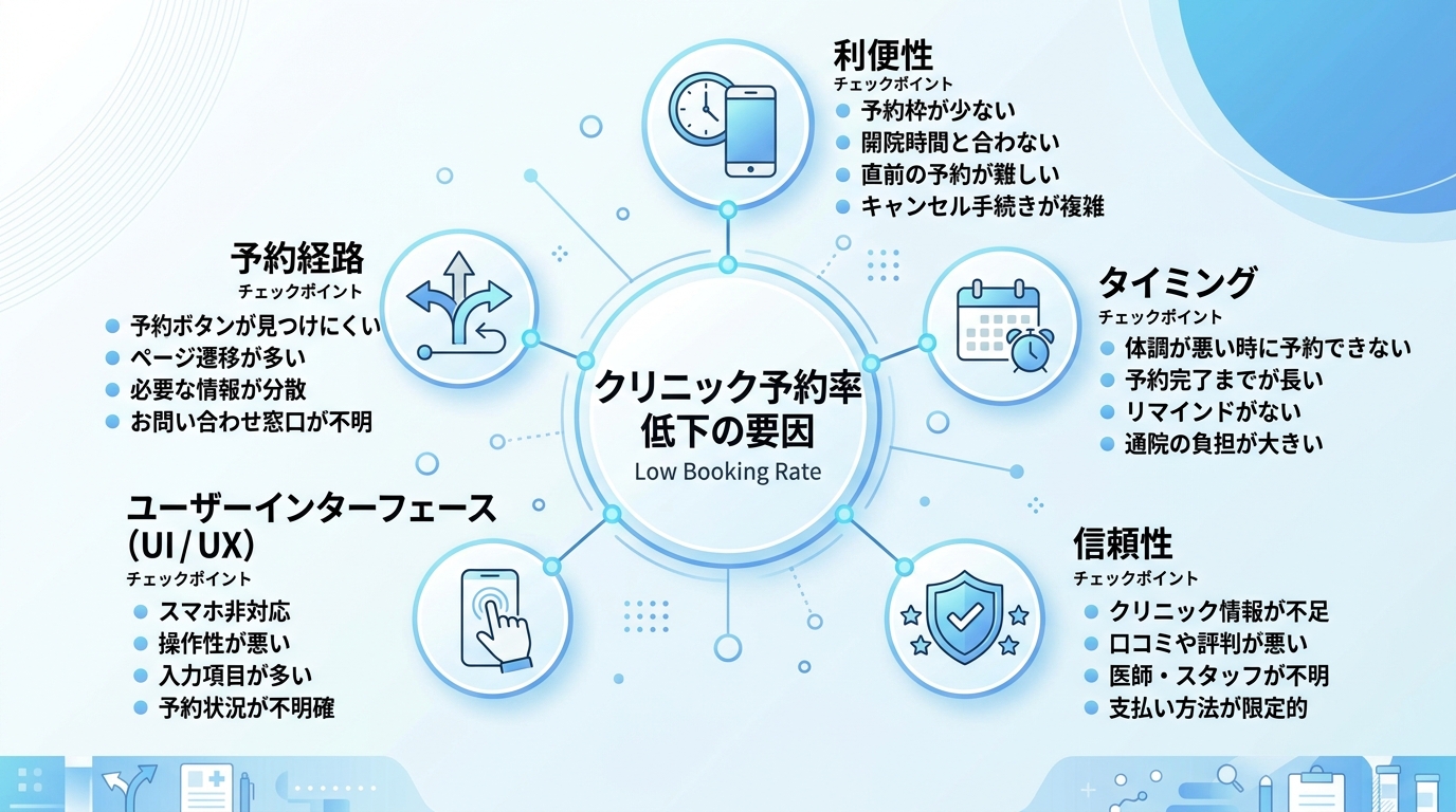 予約率低下の5つの原因(導線・UI・信頼・利便性・タイミング)を放射状に配置した診断フレームの図解。中央に「予約率」を置き、各原因にチェックポイントを付記。青・白・ライトグレー基調