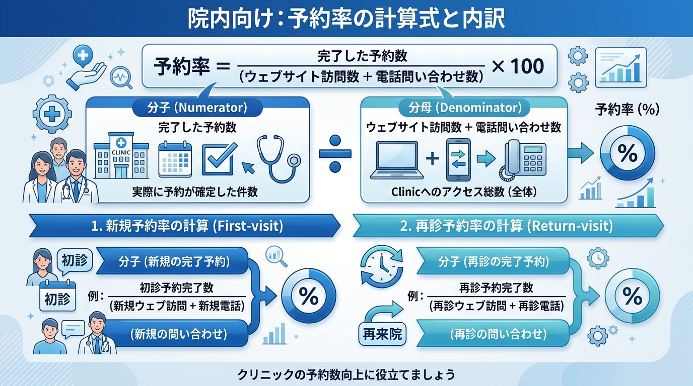 クリニックの予約率計算式を示す図解。分母にサイト訪問数・電話件数、分子に予約完了数を配置し、初診と再診を分けた計測フローを表現。青と白を基調としたクリーンなインフォグラフィック
