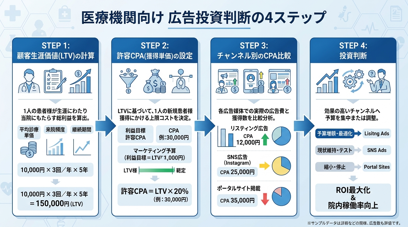 自費診療のLTVからCPAを逆算する計算フローを示すステップ図。LTV算出→許容CPA設定→チャネル別CPA比較→投資判断の4ステップを矢印でつなぐインフォグラフィック