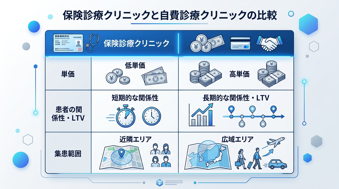 保険診療と自費診療の集患構造の違いを示す比較図。左側に保険診療(低単価・短期・地域密着)、右側に自費診療(高単価・長期LTV・広域集患)の特徴を対比するインフォグラフィック
