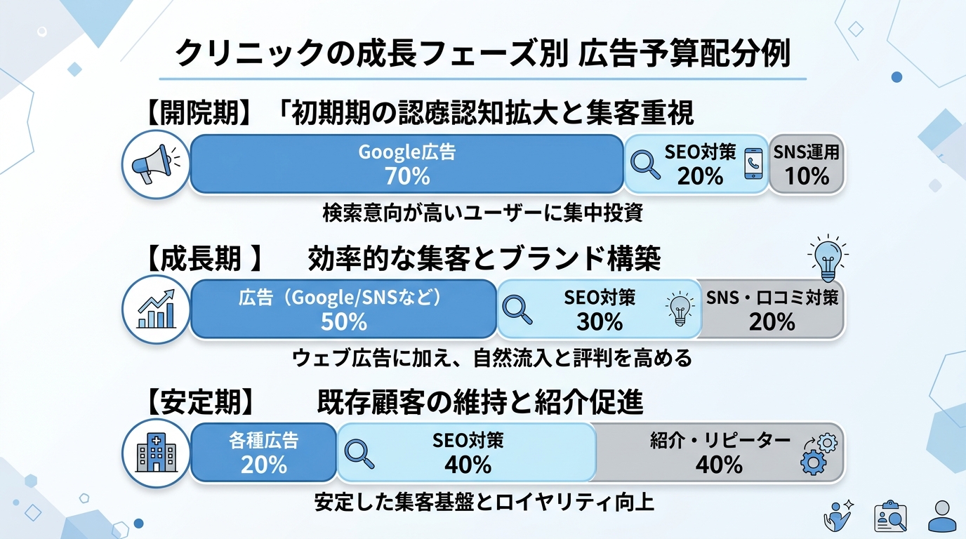クリニック経営フェーズ別の広告チャネル配分比率を示す3段階の帯グラフ。開業期・成長期・安定期それぞれでGoogle広告・SEO・SNS・口コミの割合が変化する様子を可視化